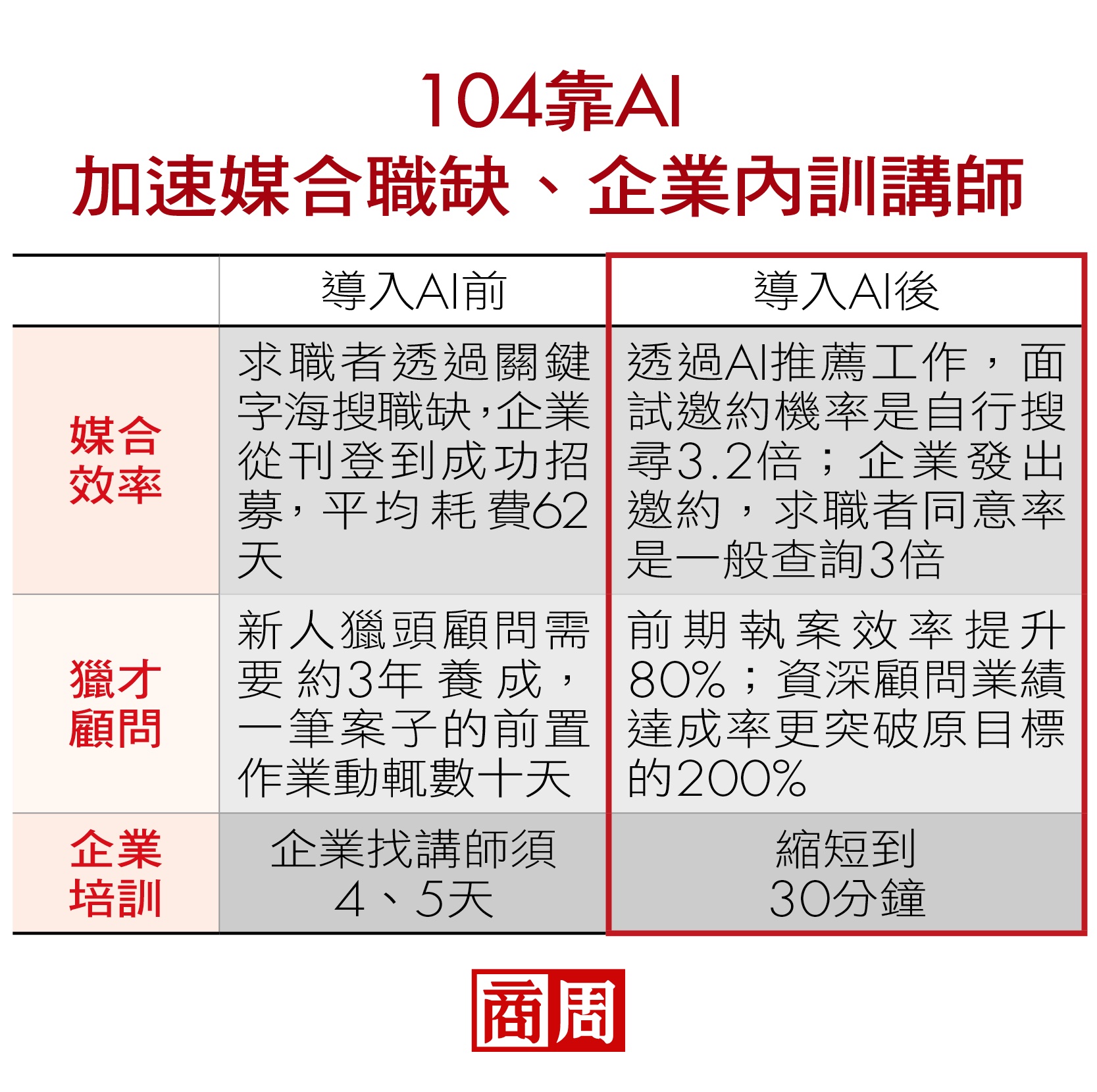 104靠AI加速媒合職缺、企業內訓講師